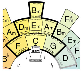 The Chord Wheel set to the key of C
